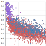 Scatter plots